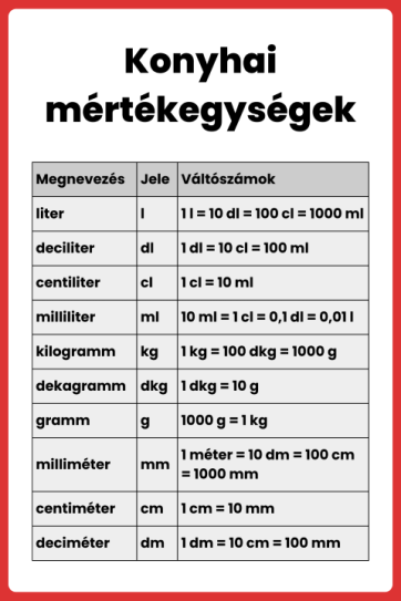 Konyhai mértékegységek